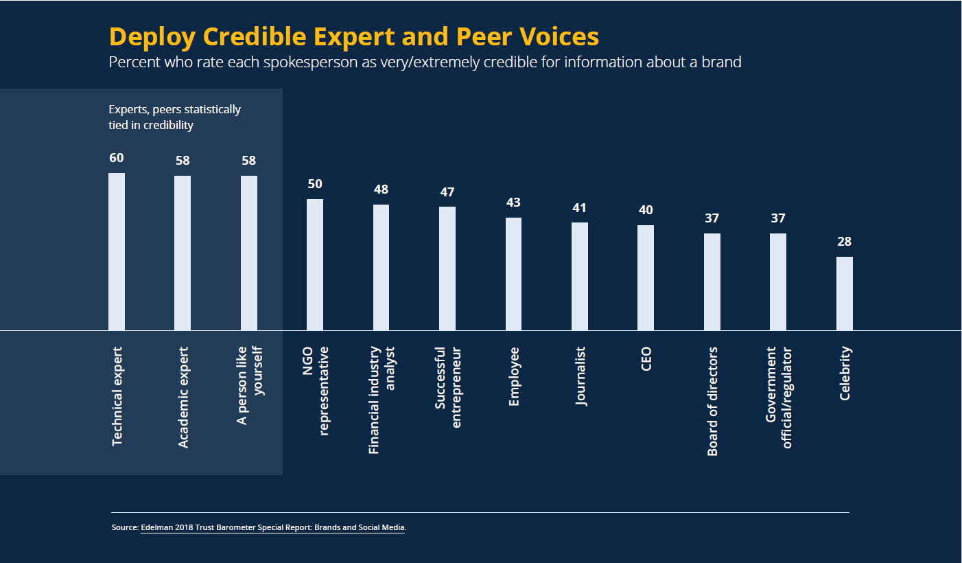Deploy Credible Expert and Peer Voices