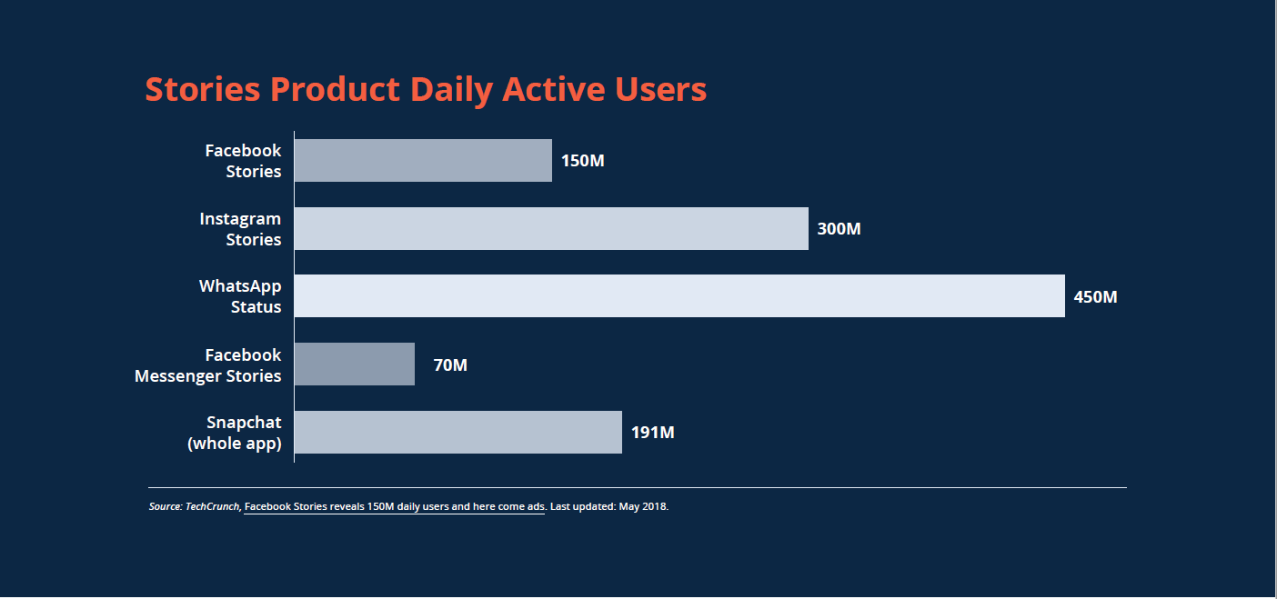 Stories Product Daily Active Users