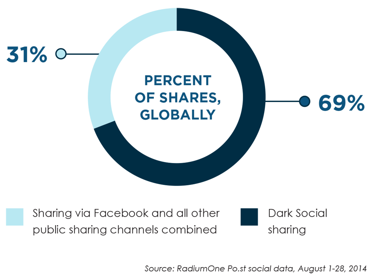 Share activity. Dark social. Темные социальные Медиа- Dark social Media. Dark social 2021. Sharing activity.