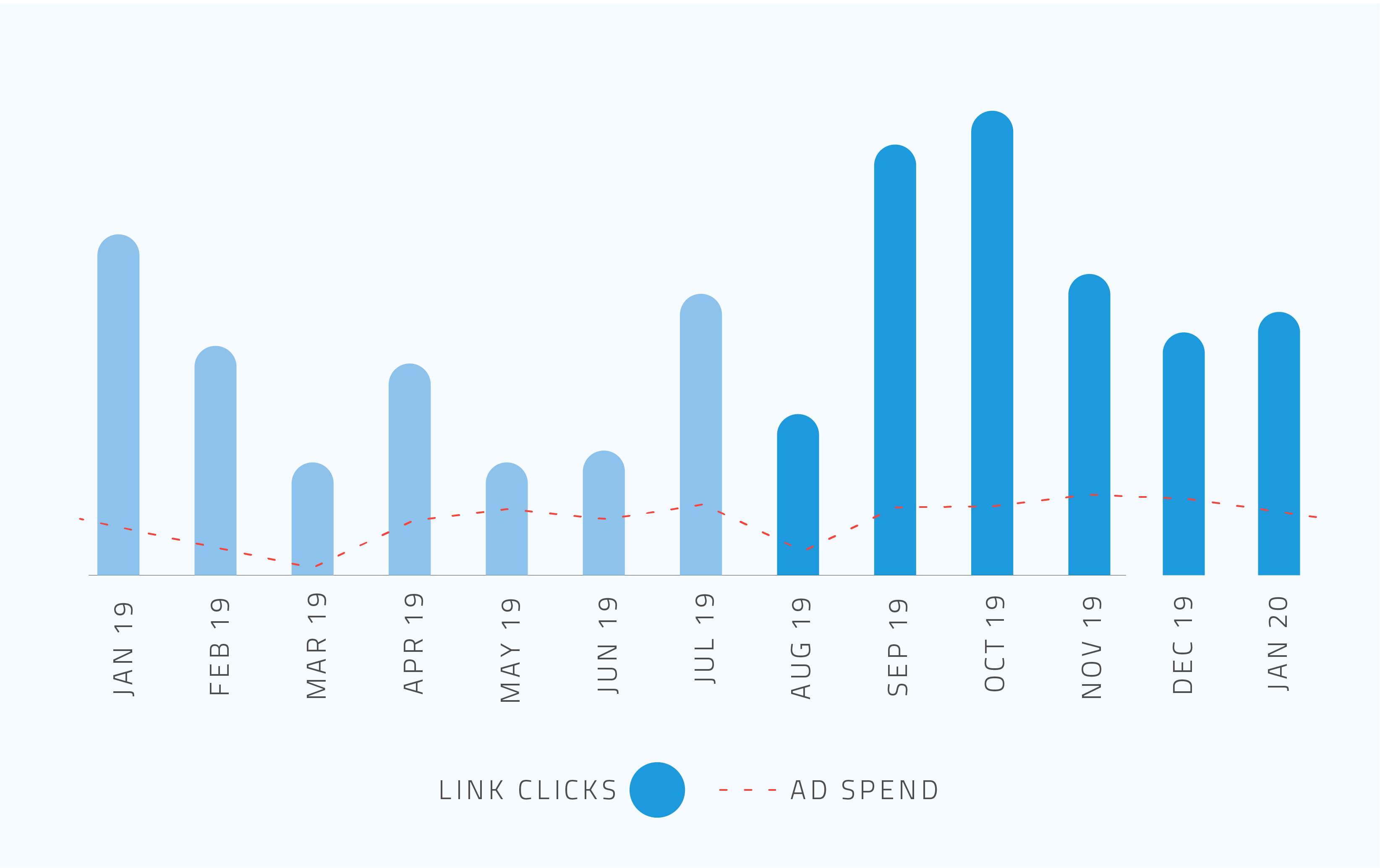 The Kript - Link Clicks vs Ad Spend