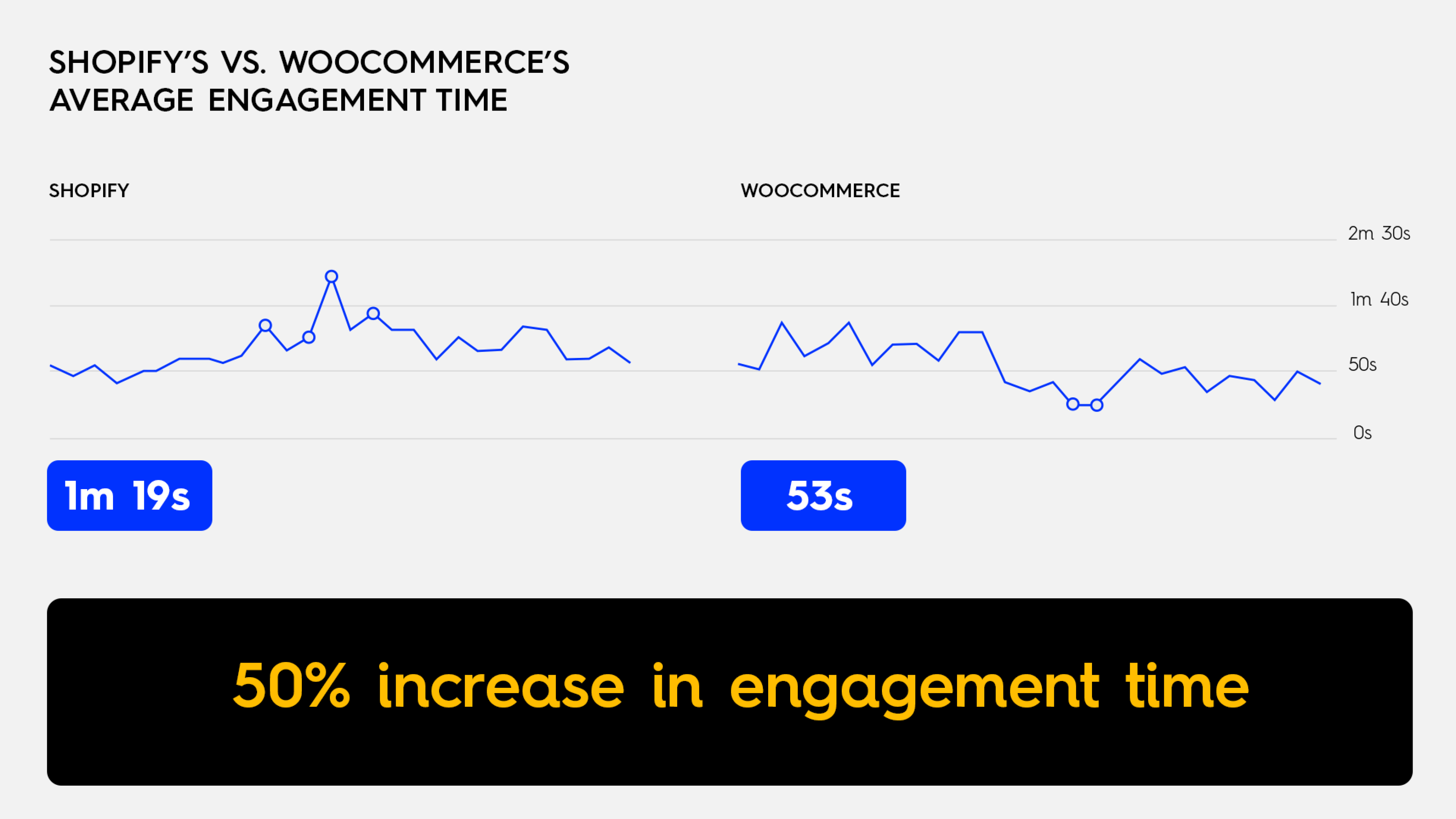 Antaki - House of Excellence - Shopify vs WooComerce Average Engagement Time - Spearhead Case Study