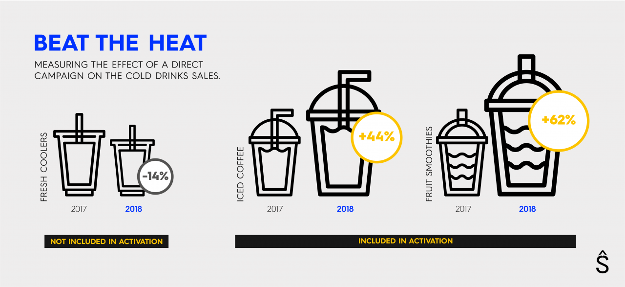 Cafe Younes -Beat The Heat Campaign - Growth Results