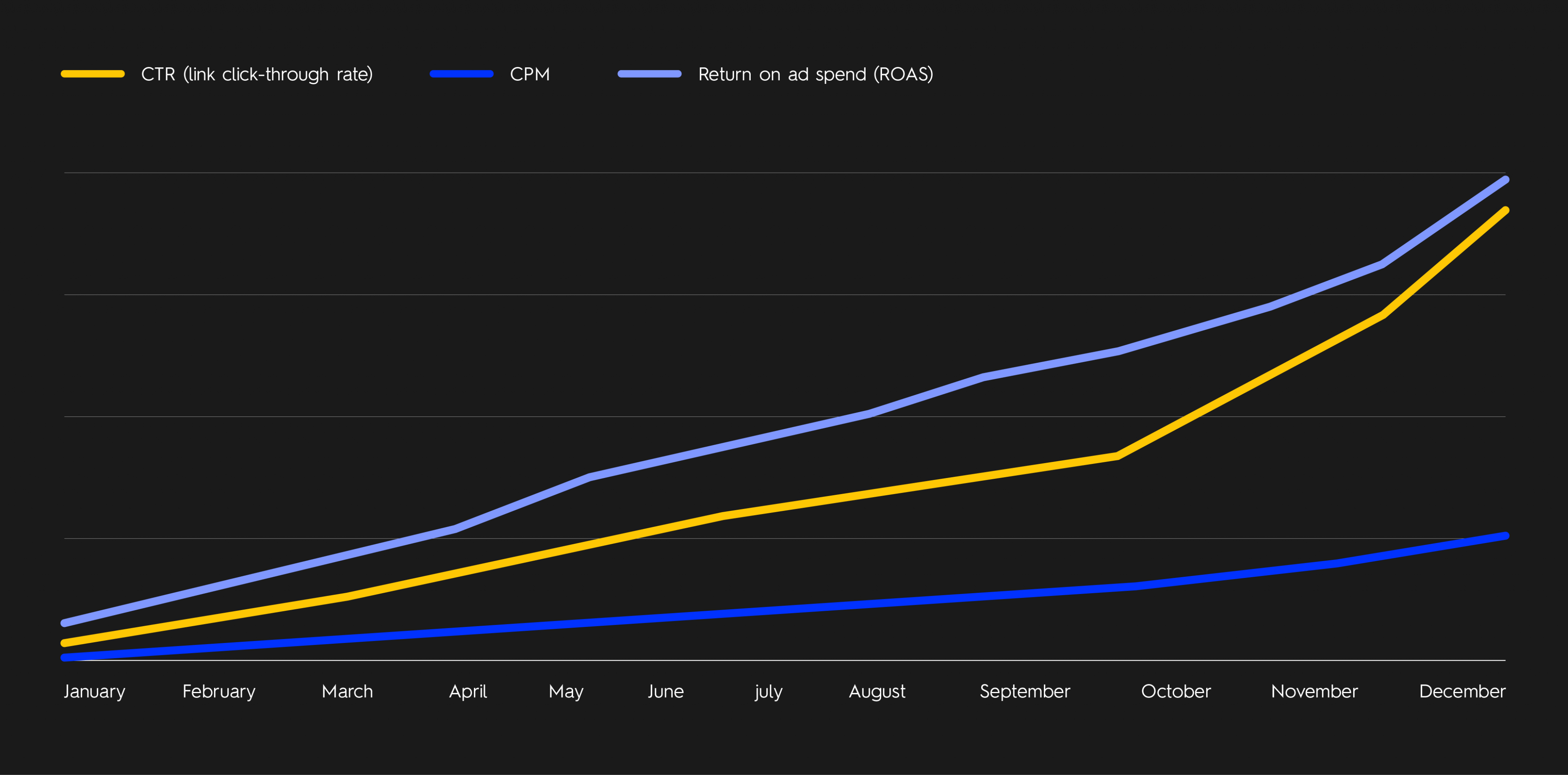 Meta Key Metrics Chart - The Concept - Spearhead Case Study