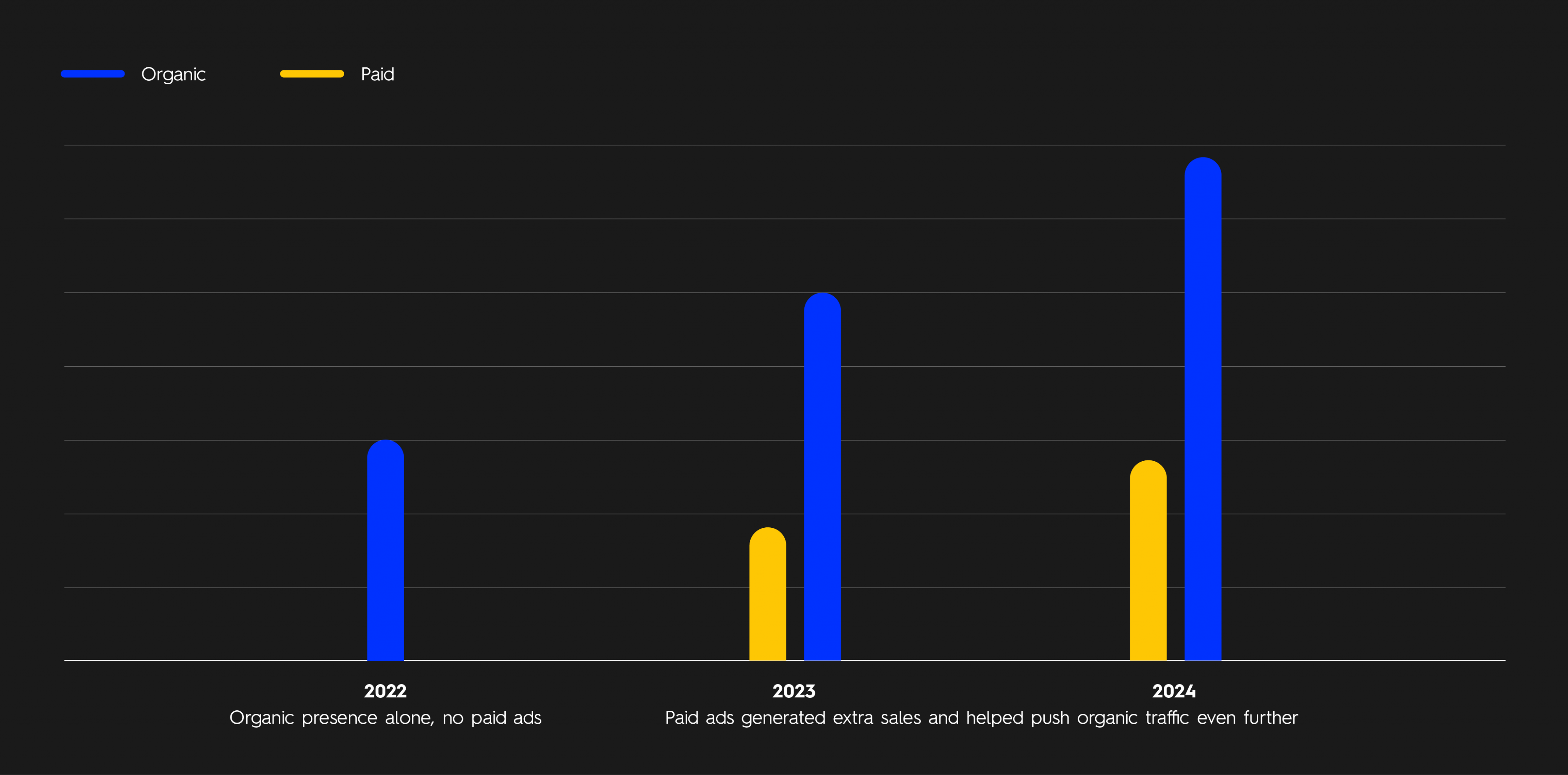 Meta Ads Paid Effect on Organic - The Concept - Spearhead Case Study